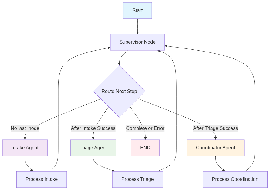 Supervisor workflow